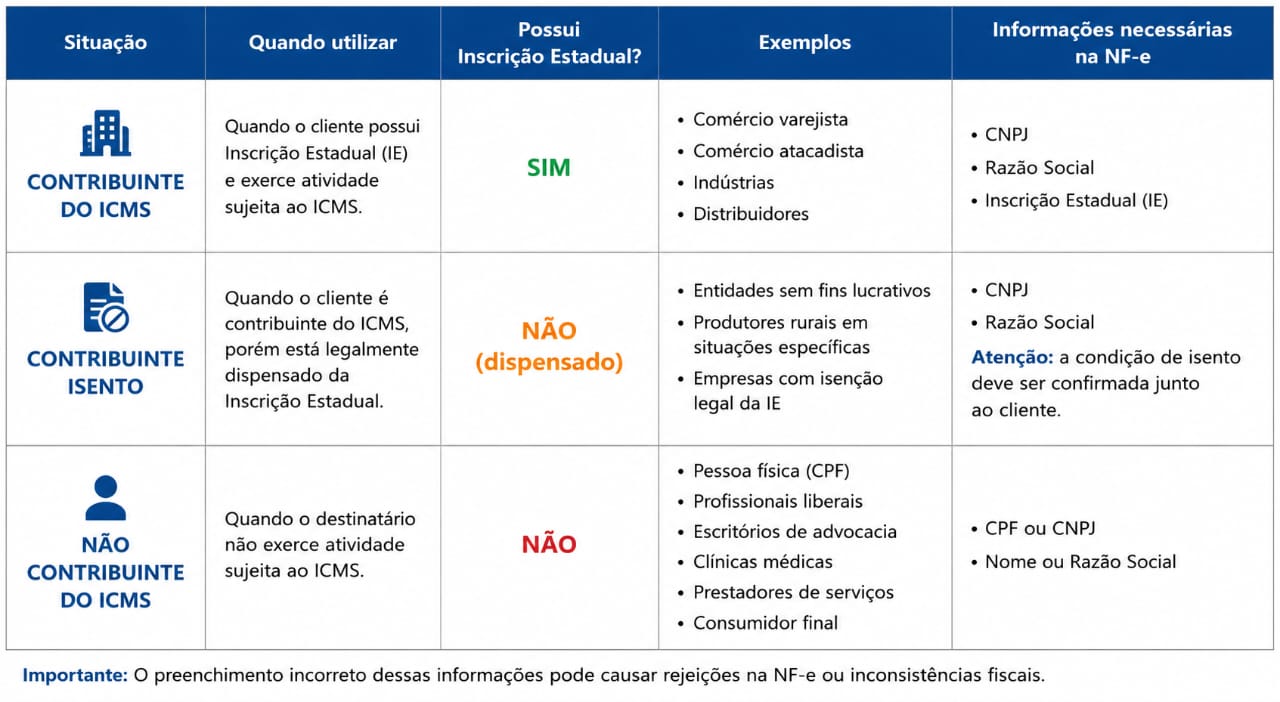 Indicador de IE na NF-e - Guia visual